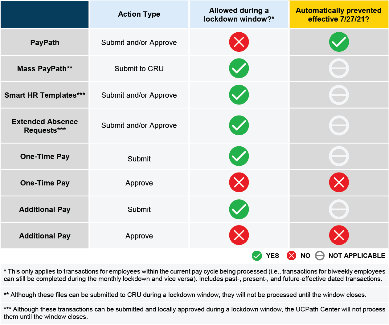 Matrix outlining which transactions are allowed during UCPath PayPath lockdowns. 